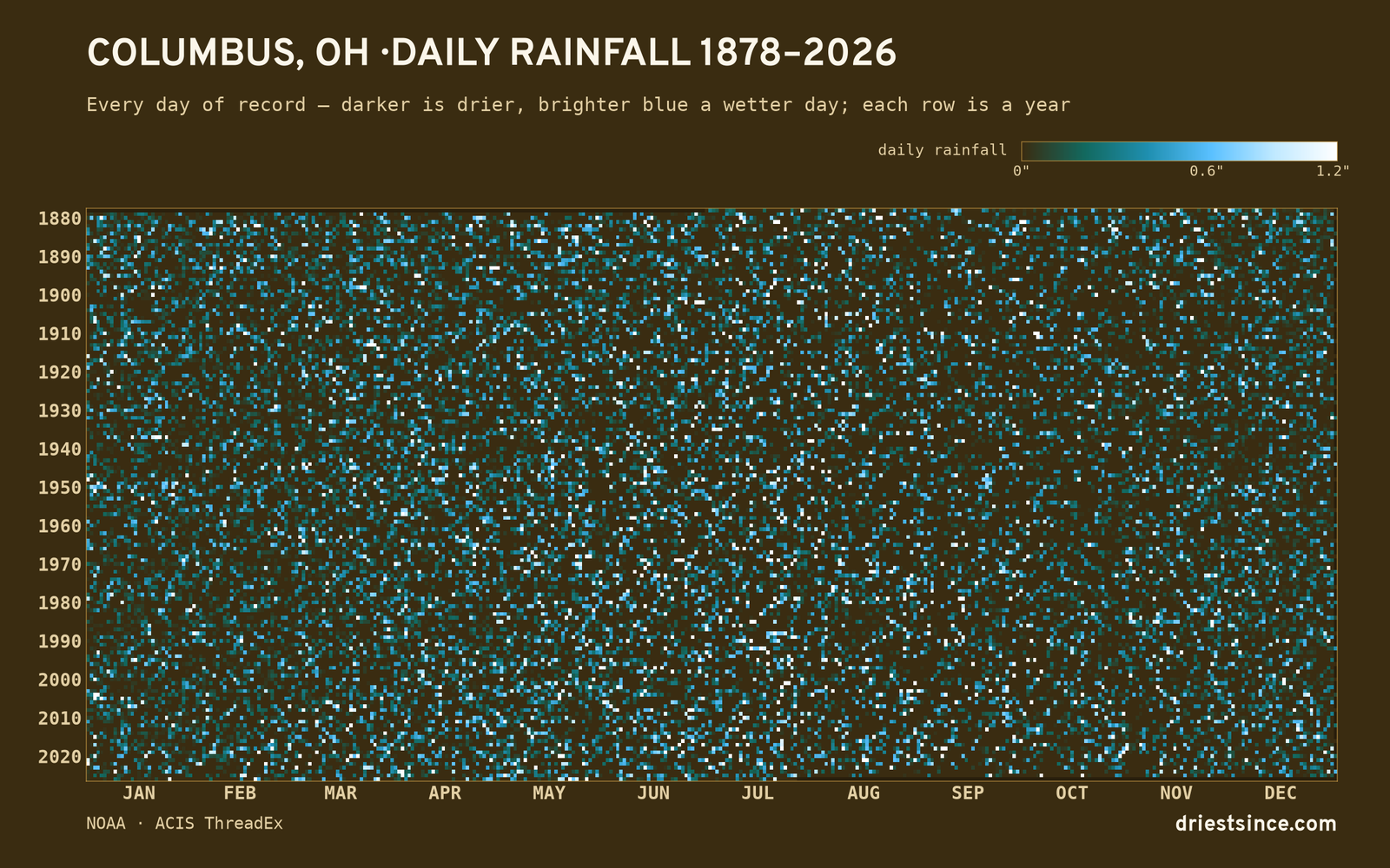 Columbus, OH — daily rainfall every day on record