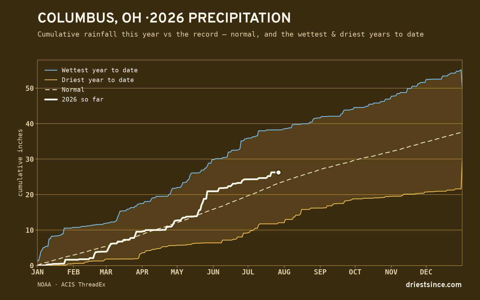 Columbus, OH — cumulative rainfall this year vs the record