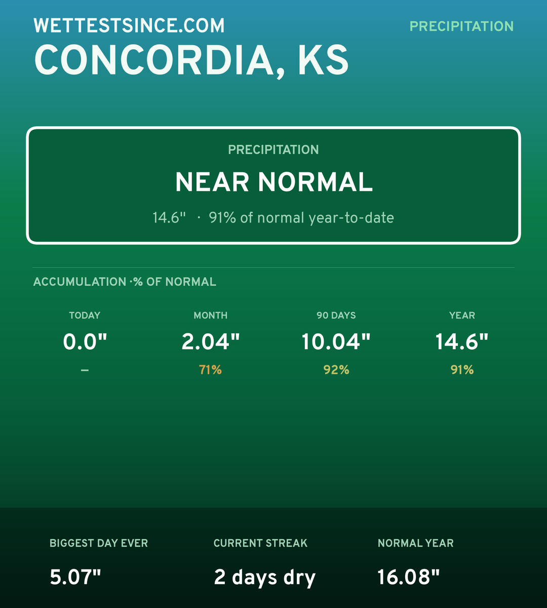 Concordia, KS precipitation share card