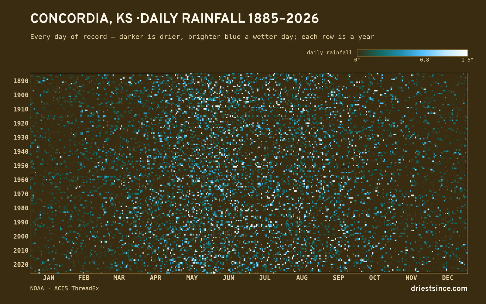 Concordia, KS — daily rainfall every day on record