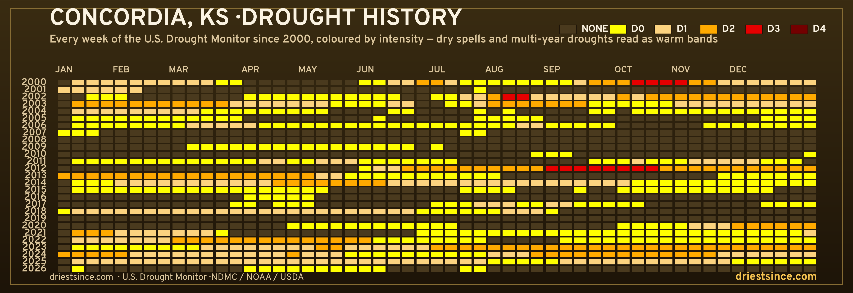 Concordia, KS — county drought history since 2000