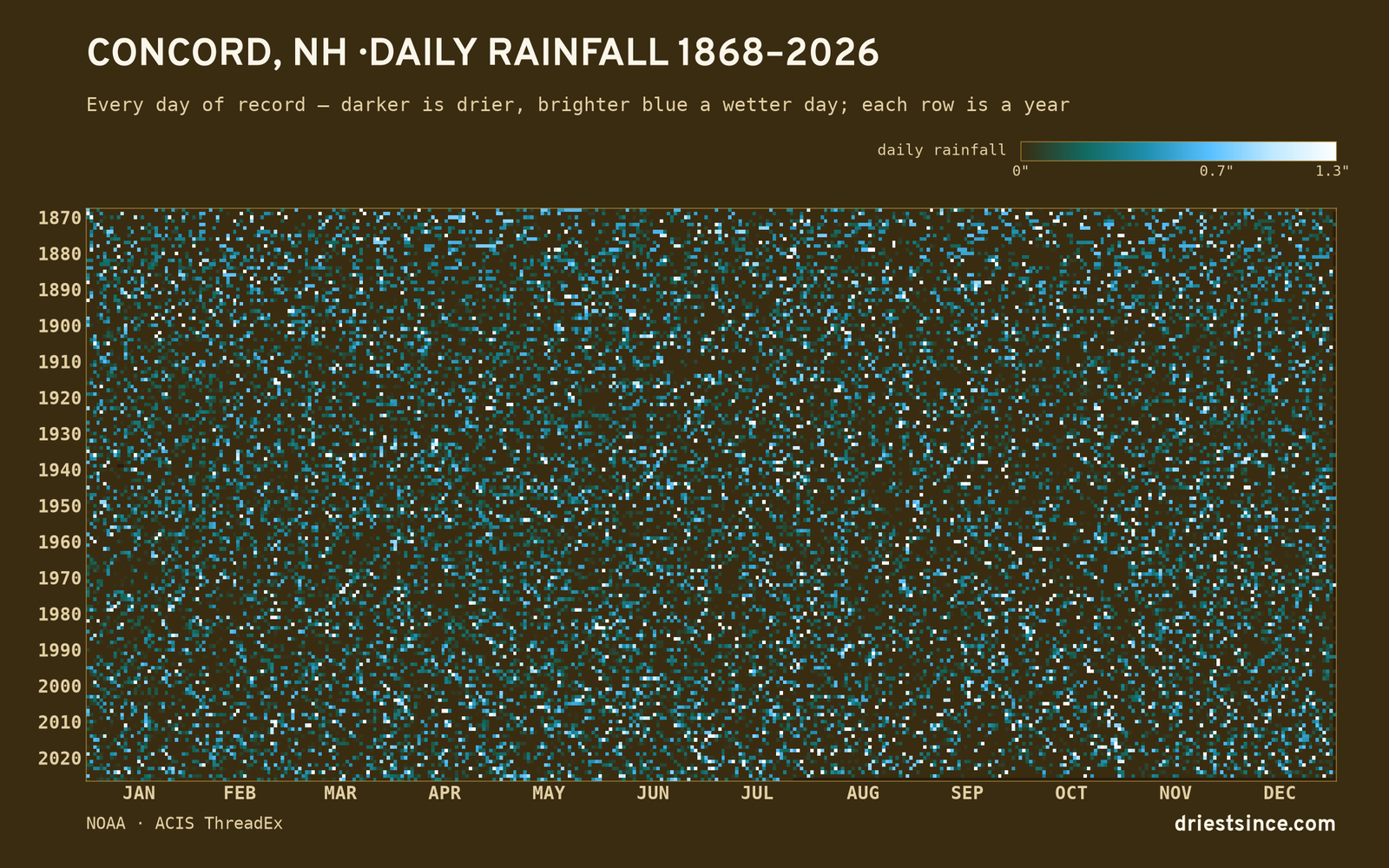 Concord, NH — daily rainfall every day on record