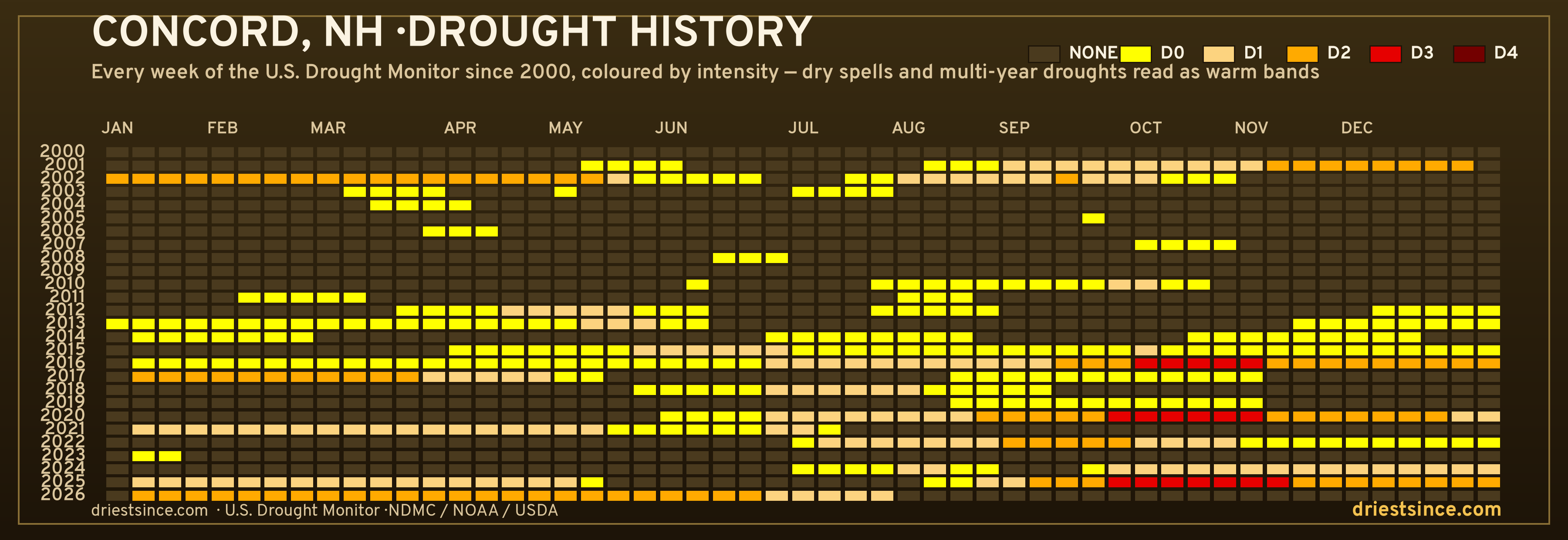 Concord, NH — county drought history since 2000