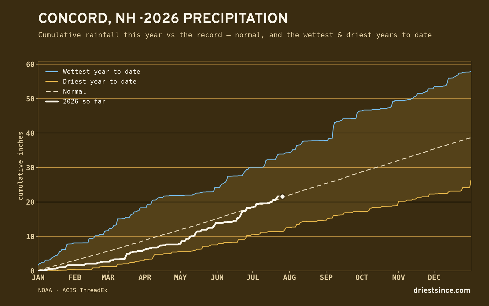 Concord, NH — cumulative rainfall this year vs the record