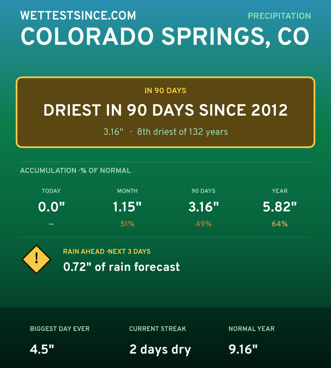 Colorado Springs, CO precipitation share card