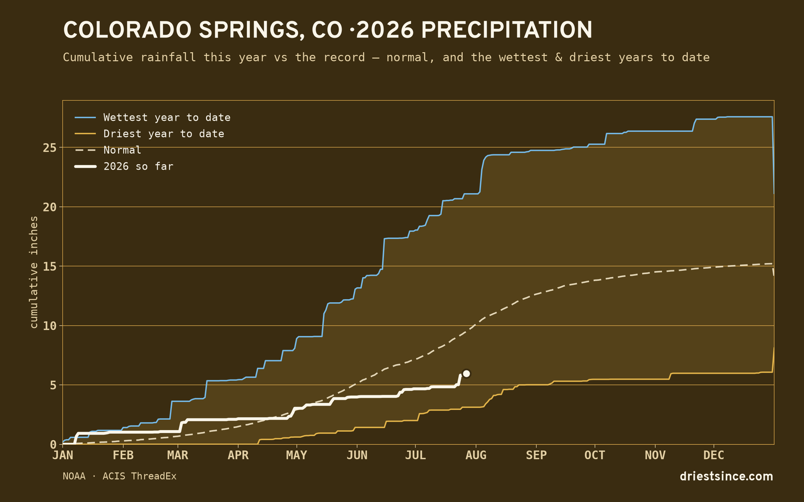 Colorado Springs, CO — cumulative rainfall this year vs the record