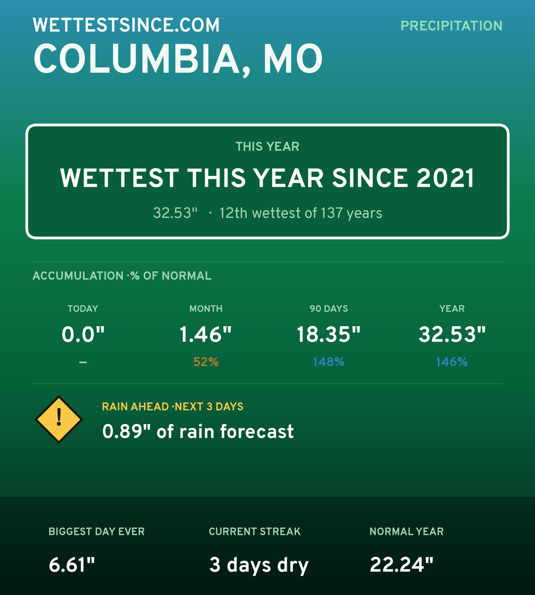 Columbia, MO precipitation share card