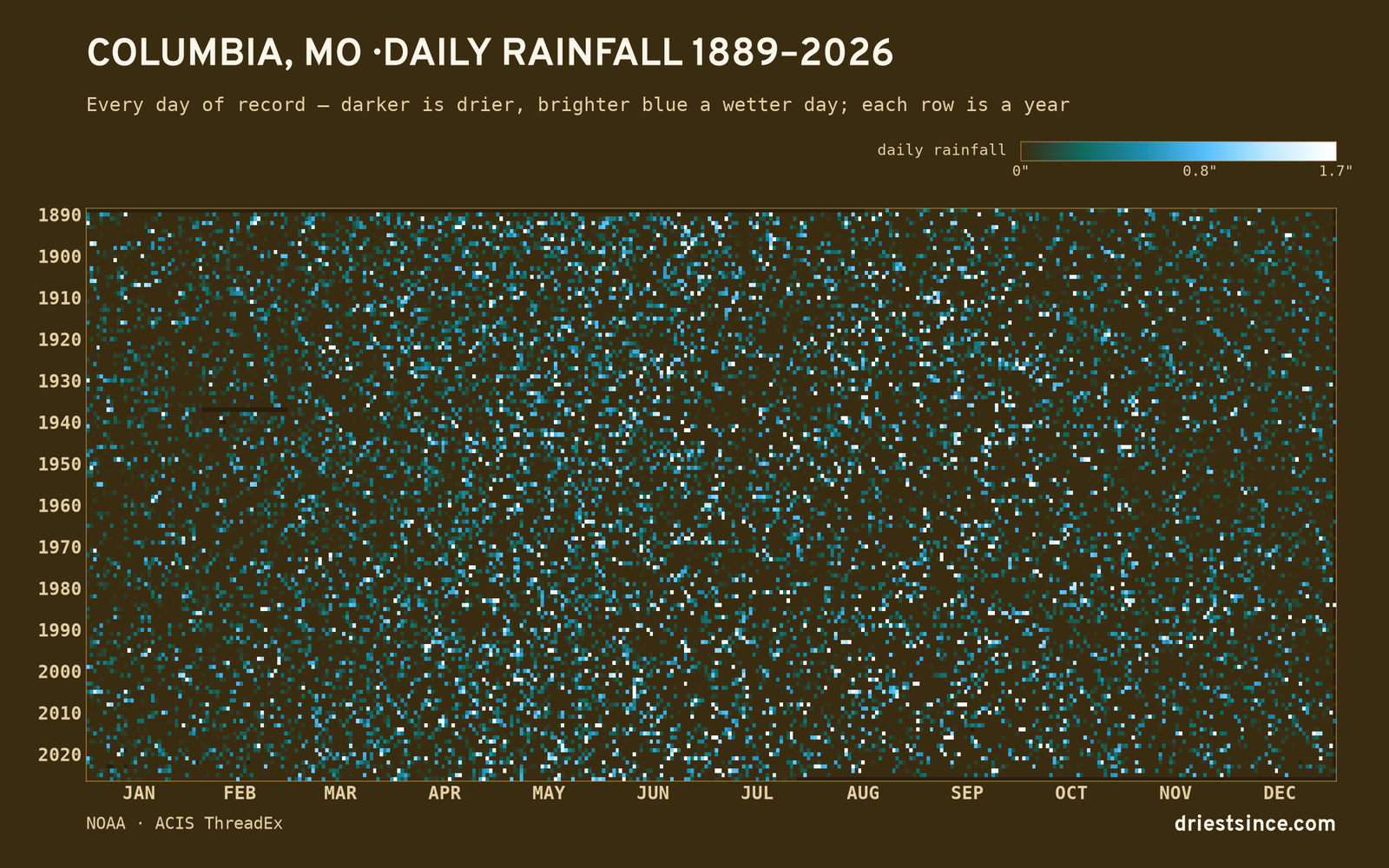 Columbia, MO — daily rainfall every day on record