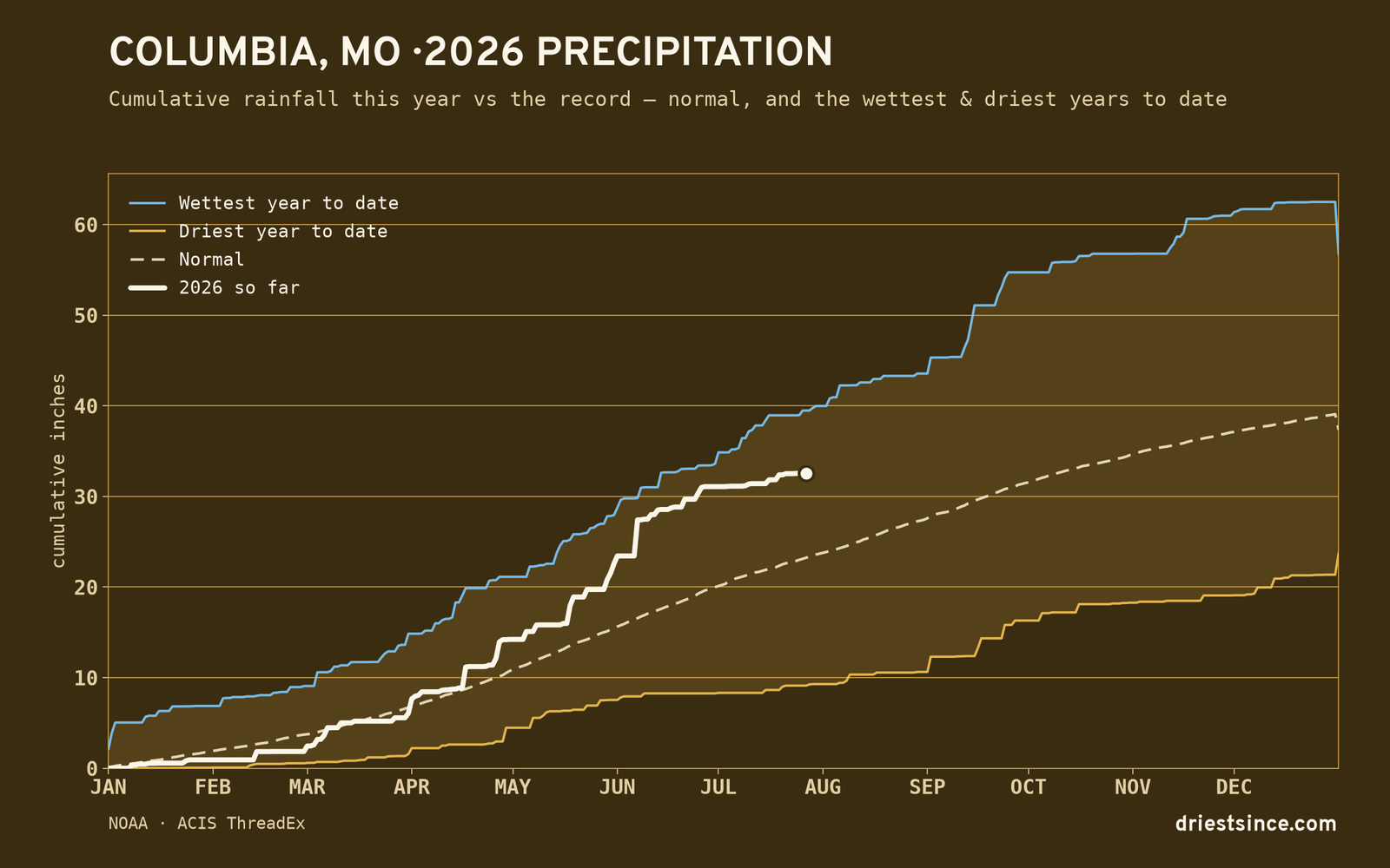 Columbia, MO — cumulative rainfall this year vs the record