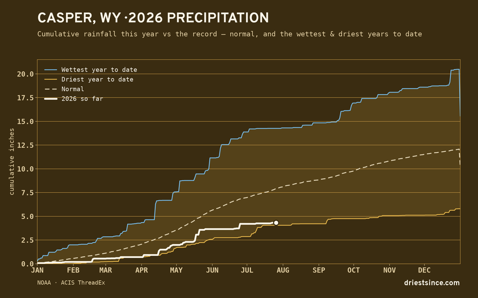 Casper, WY — cumulative rainfall this year vs the record