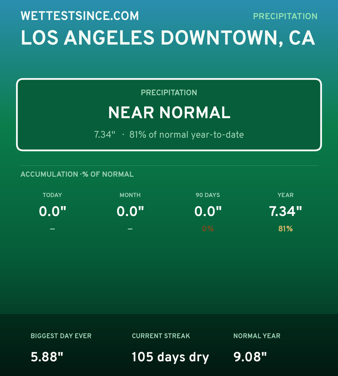 Los Angeles Downtown, CA precipitation share card