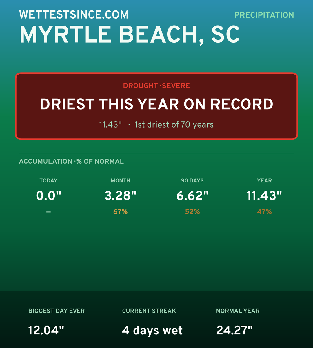 Myrtle Beach, SC precipitation share card