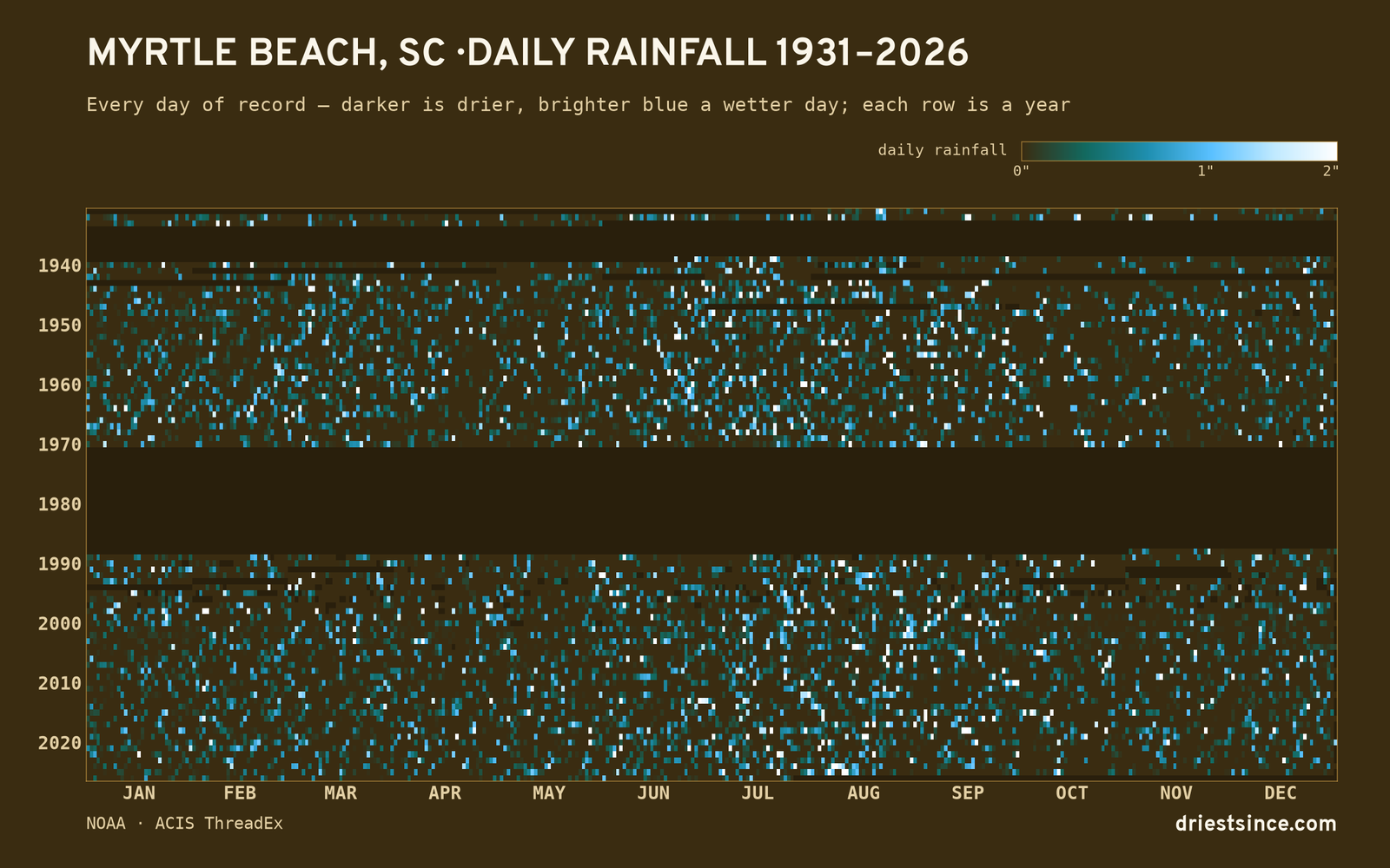 Myrtle Beach, SC — daily rainfall every day on record