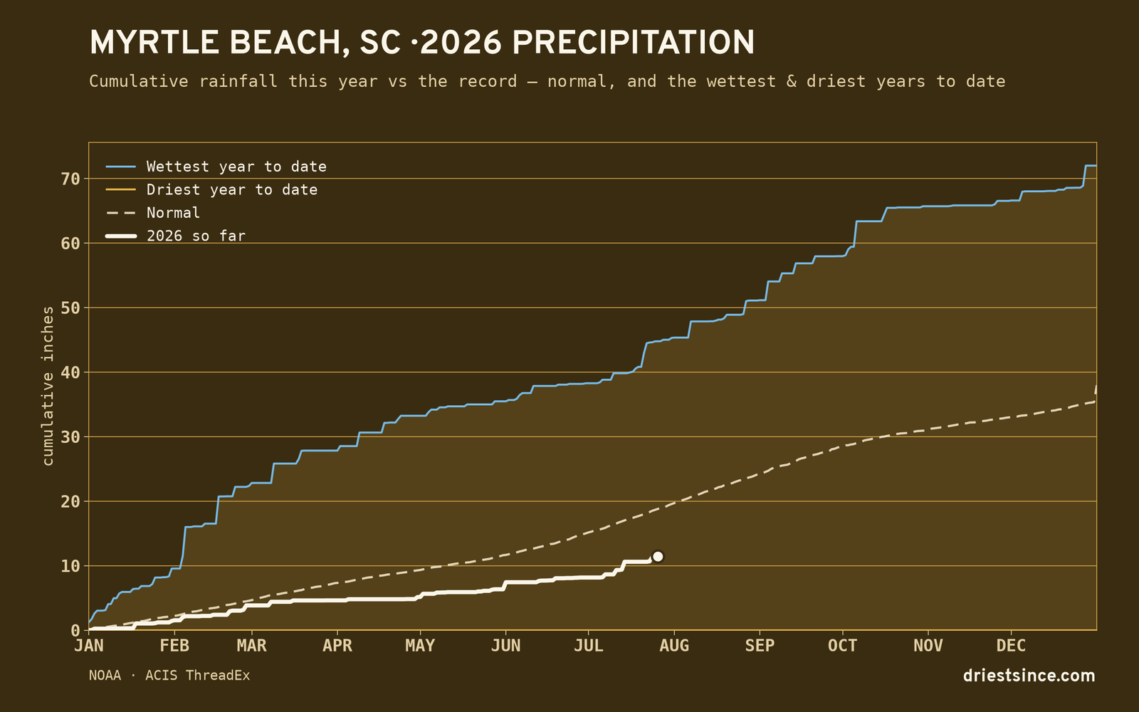 Myrtle Beach, SC — cumulative rainfall this year vs the record