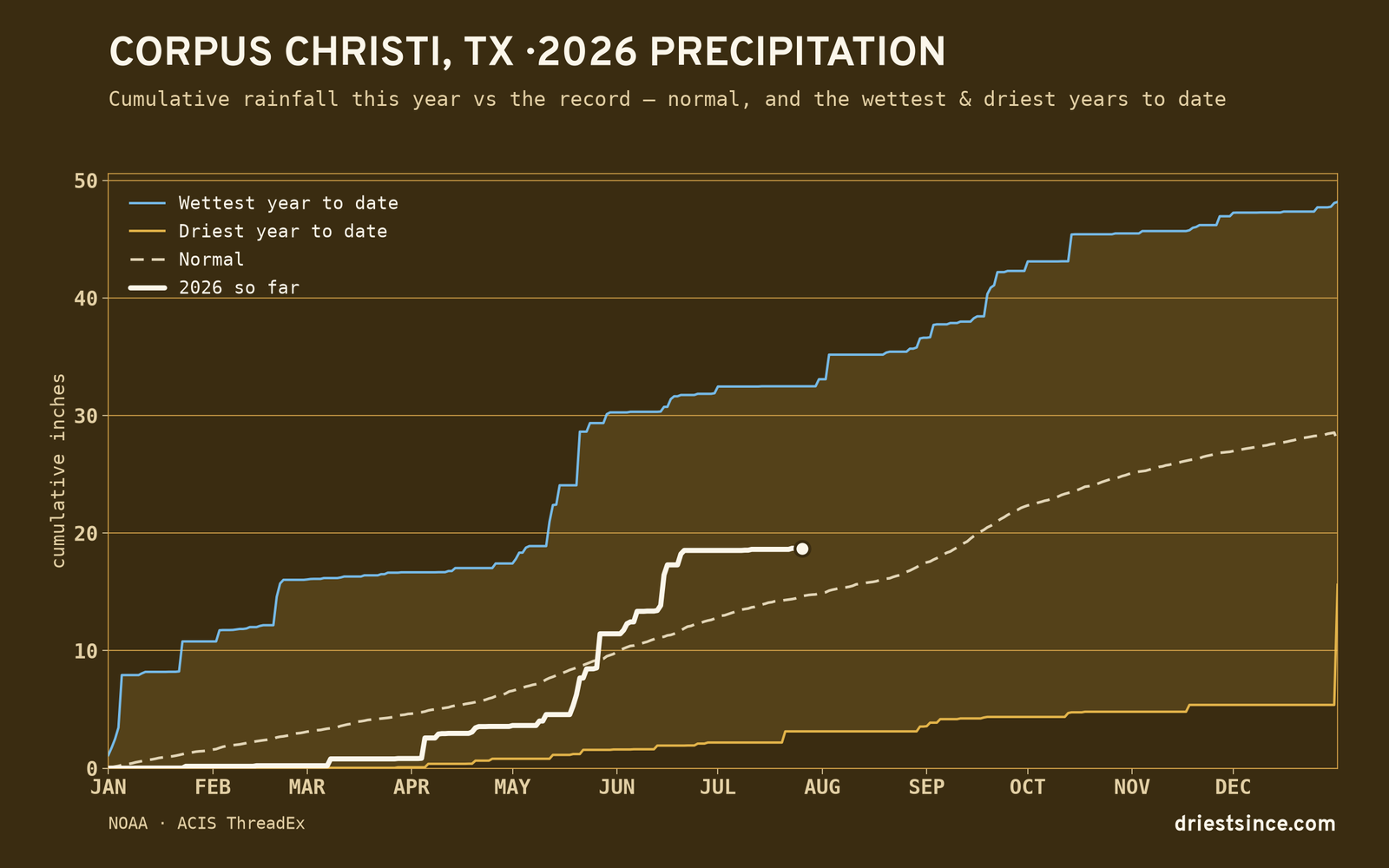 Corpus Christi, TX — cumulative rainfall this year vs the record