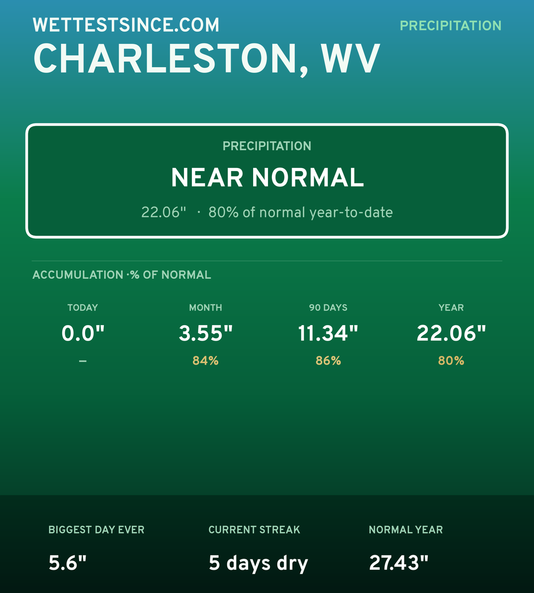 Charleston, WV precipitation share card