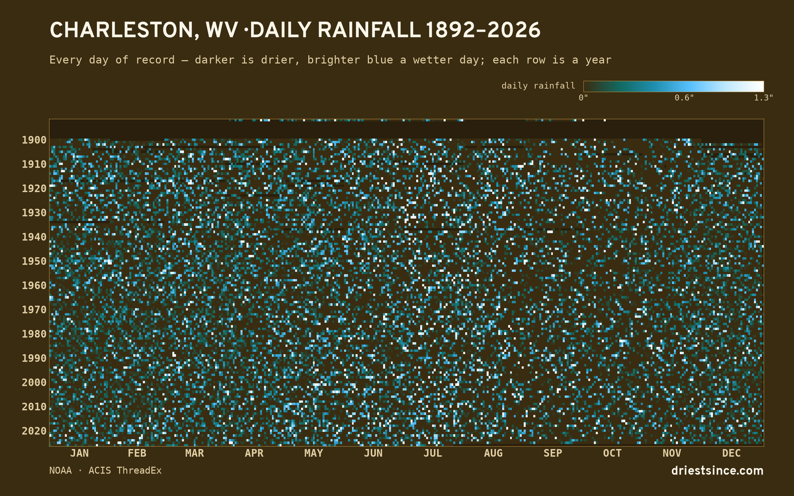 Charleston, WV — daily rainfall every day on record