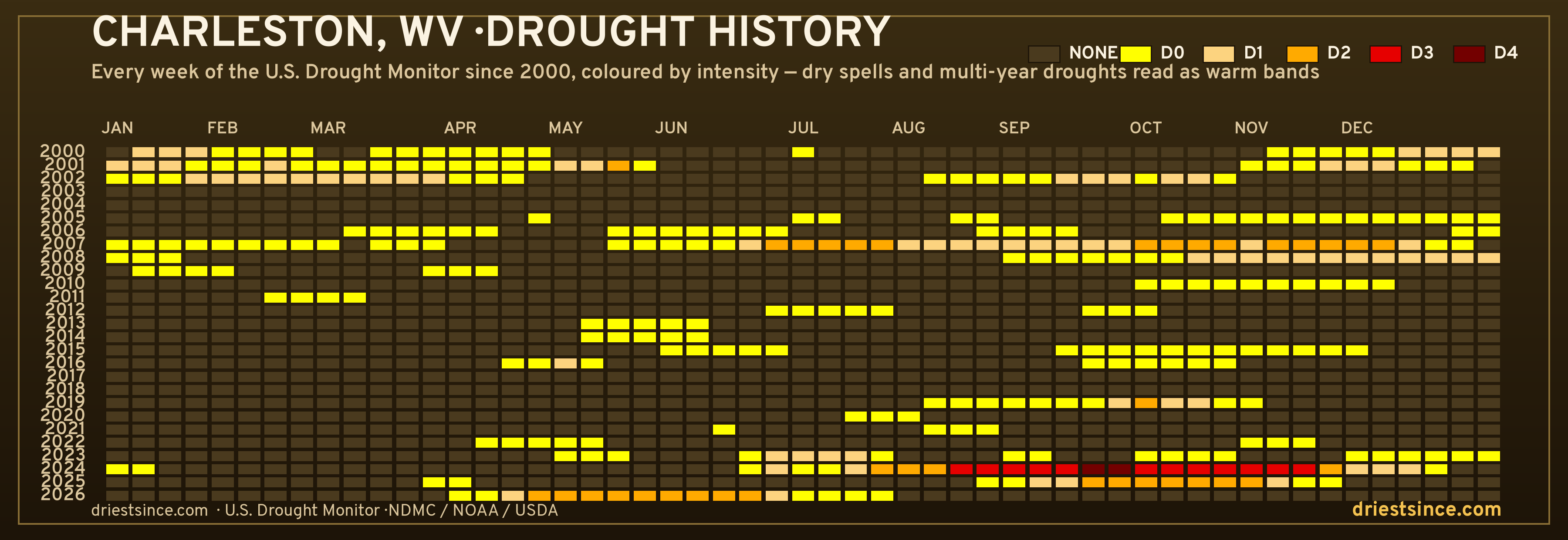 Charleston, WV — county drought history since 2000