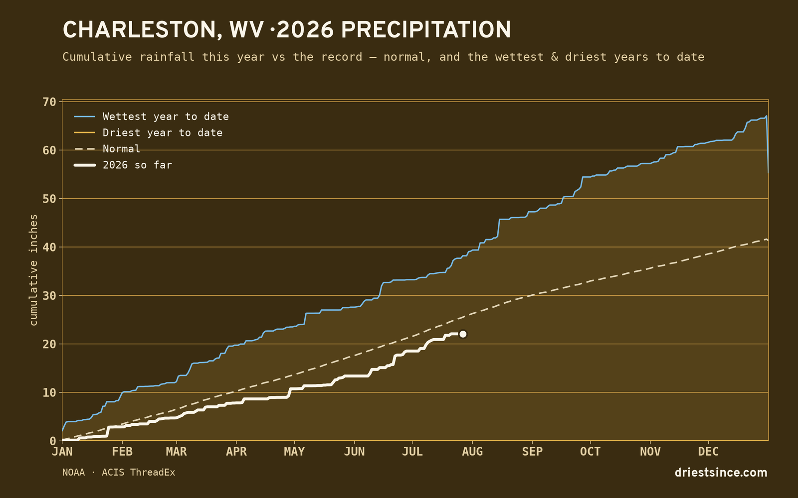 Charleston, WV — cumulative rainfall this year vs the record