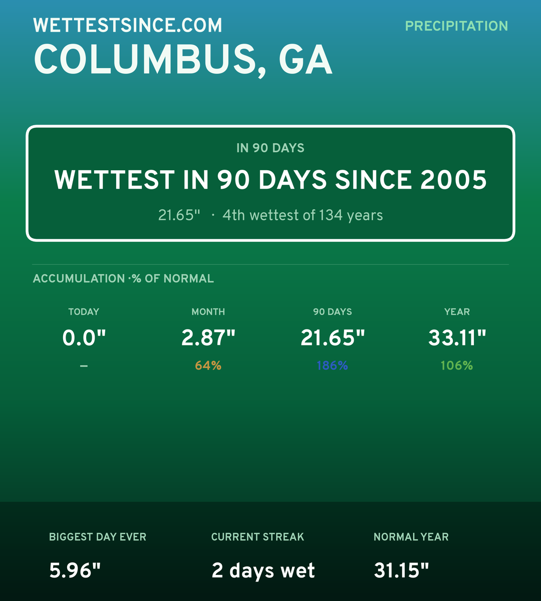Columbus, GA precipitation share card