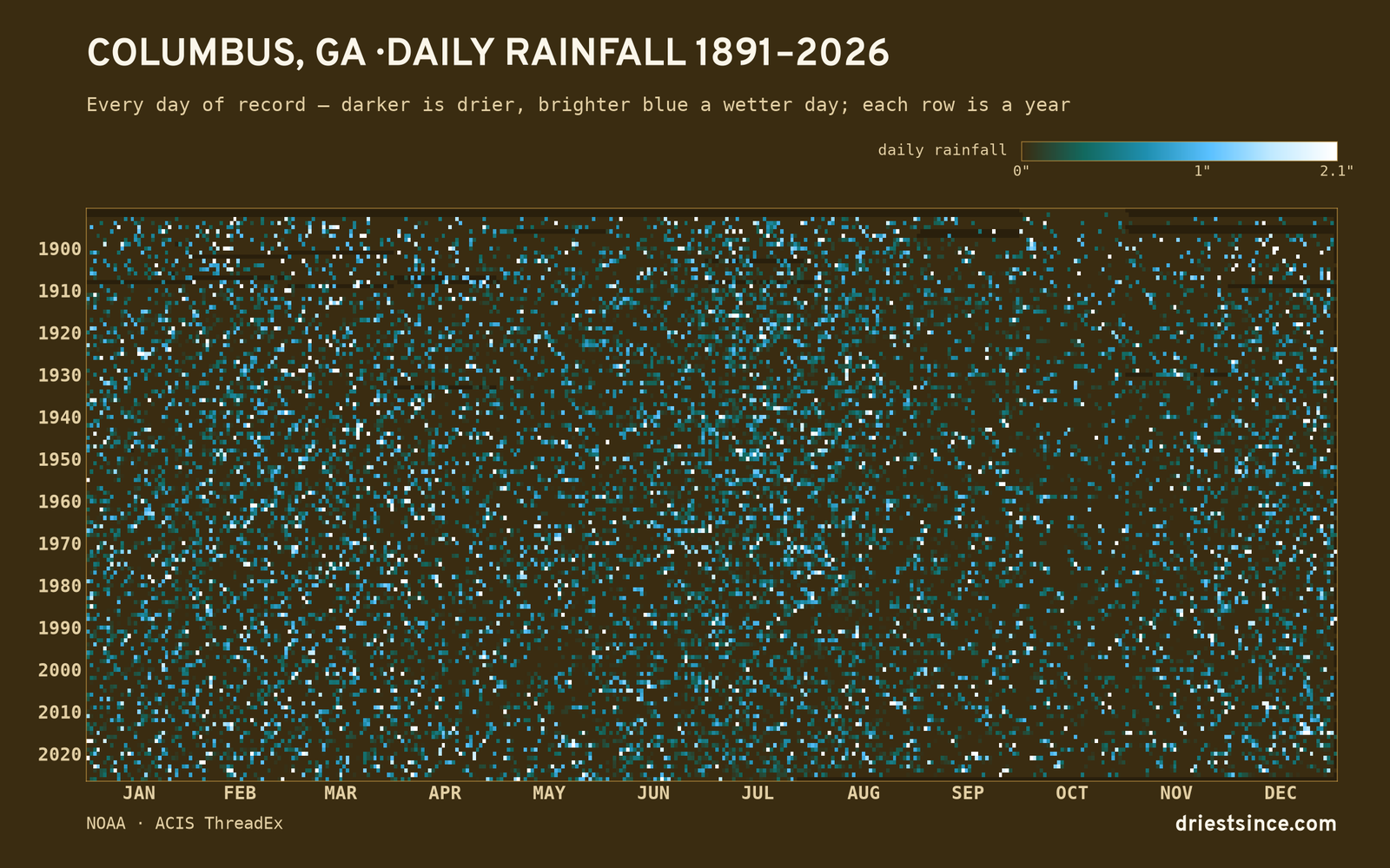 Columbus, GA — daily rainfall every day on record
