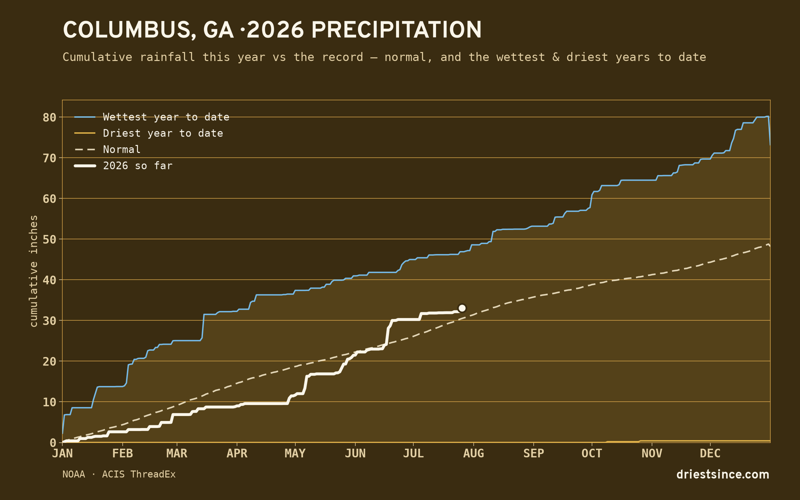 Columbus, GA — cumulative rainfall this year vs the record