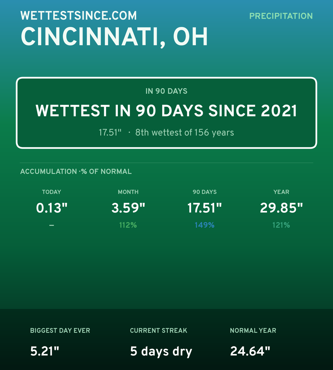 Cincinnati, OH precipitation share card
