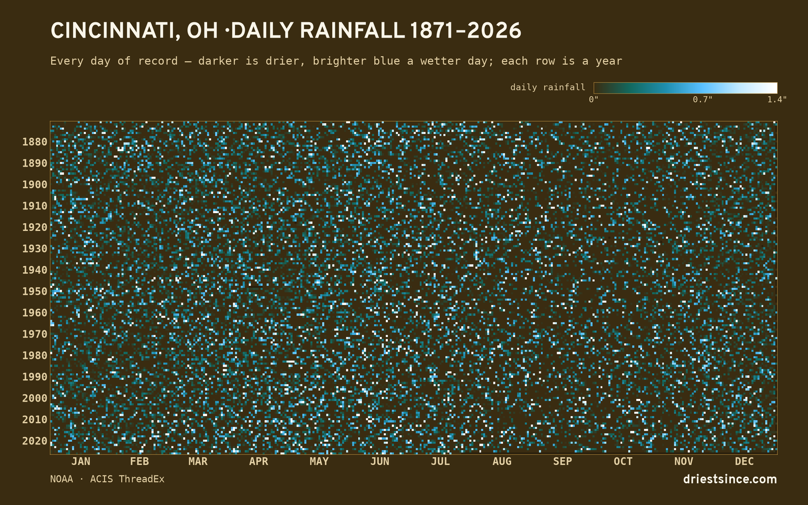 Cincinnati, OH — daily rainfall every day on record