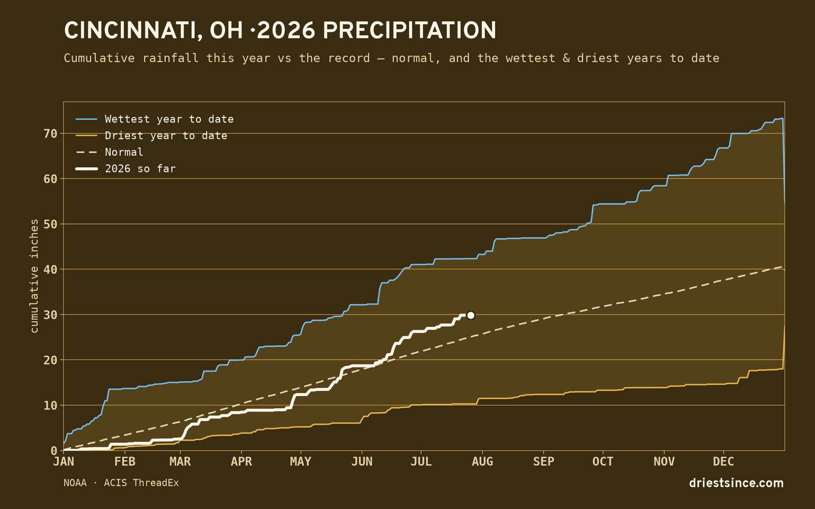 Cincinnati, OH — cumulative rainfall this year vs the record
