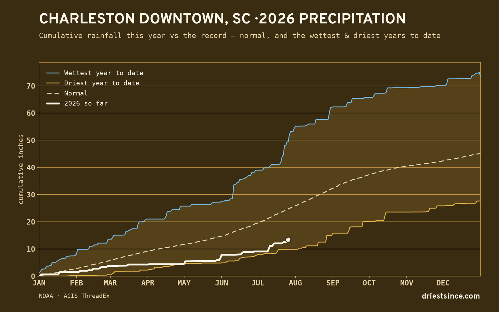 Charleston Downtown, SC — cumulative rainfall this year vs the record