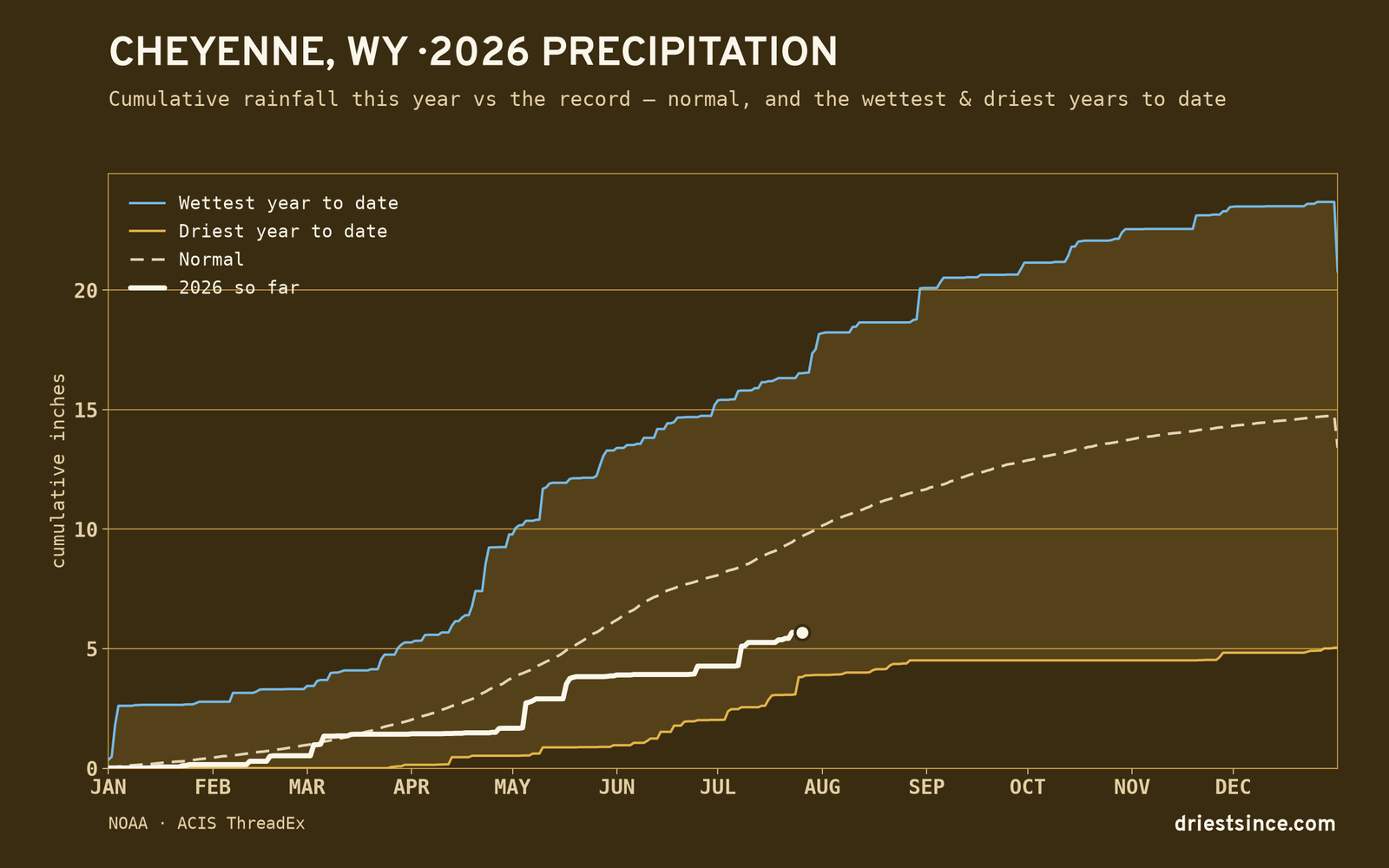 Cheyenne, WY — cumulative rainfall this year vs the record