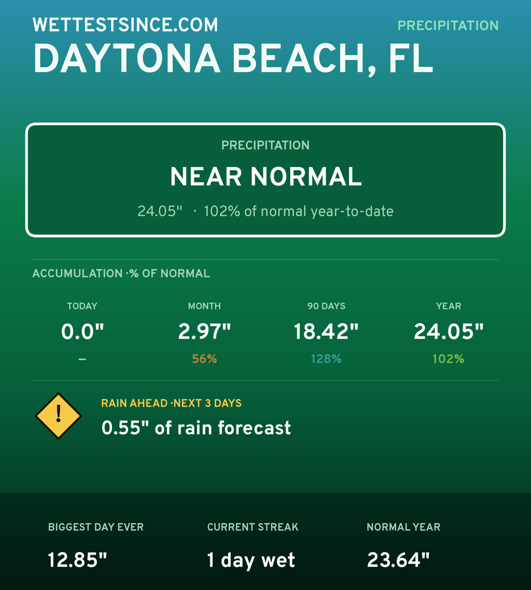 Daytona Beach, FL precipitation share card
