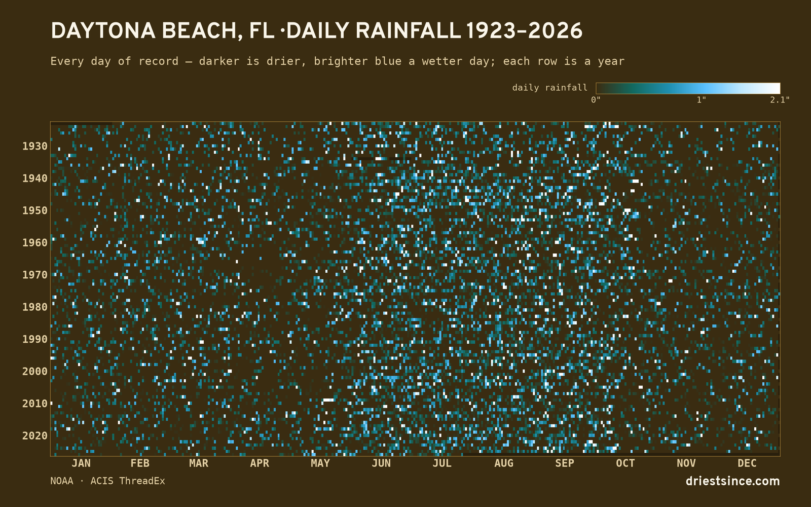 Daytona Beach, FL — daily rainfall every day on record