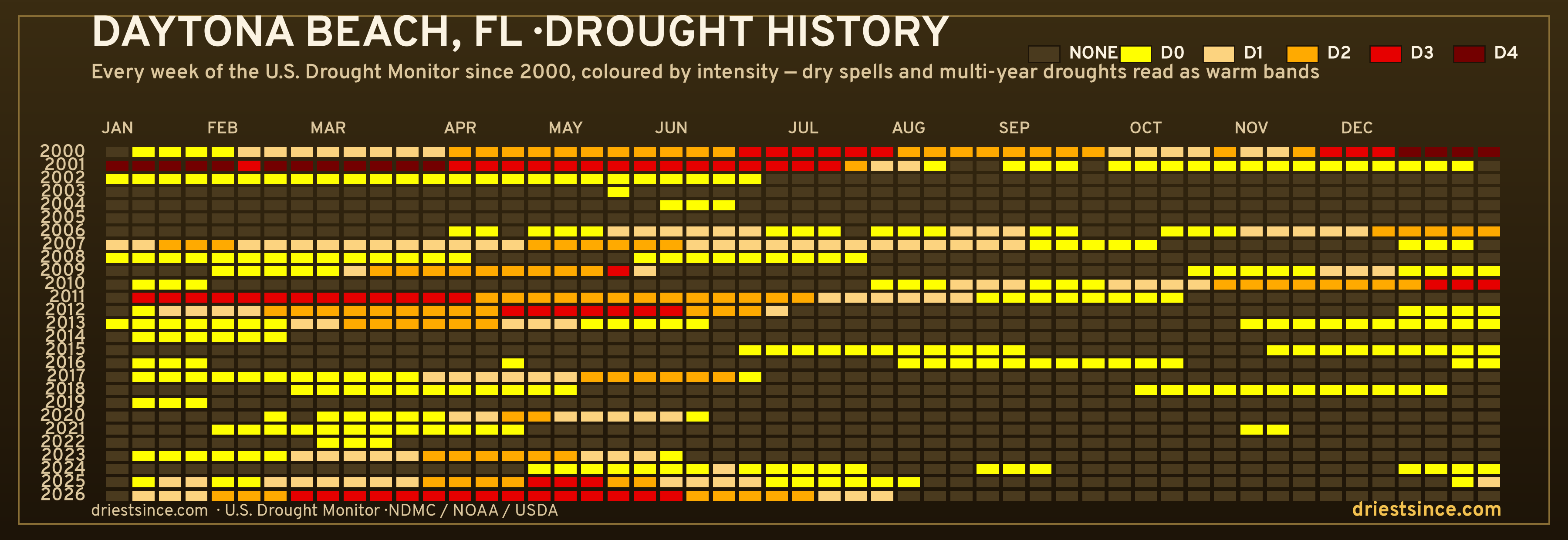 Daytona Beach, FL — county drought history since 2000