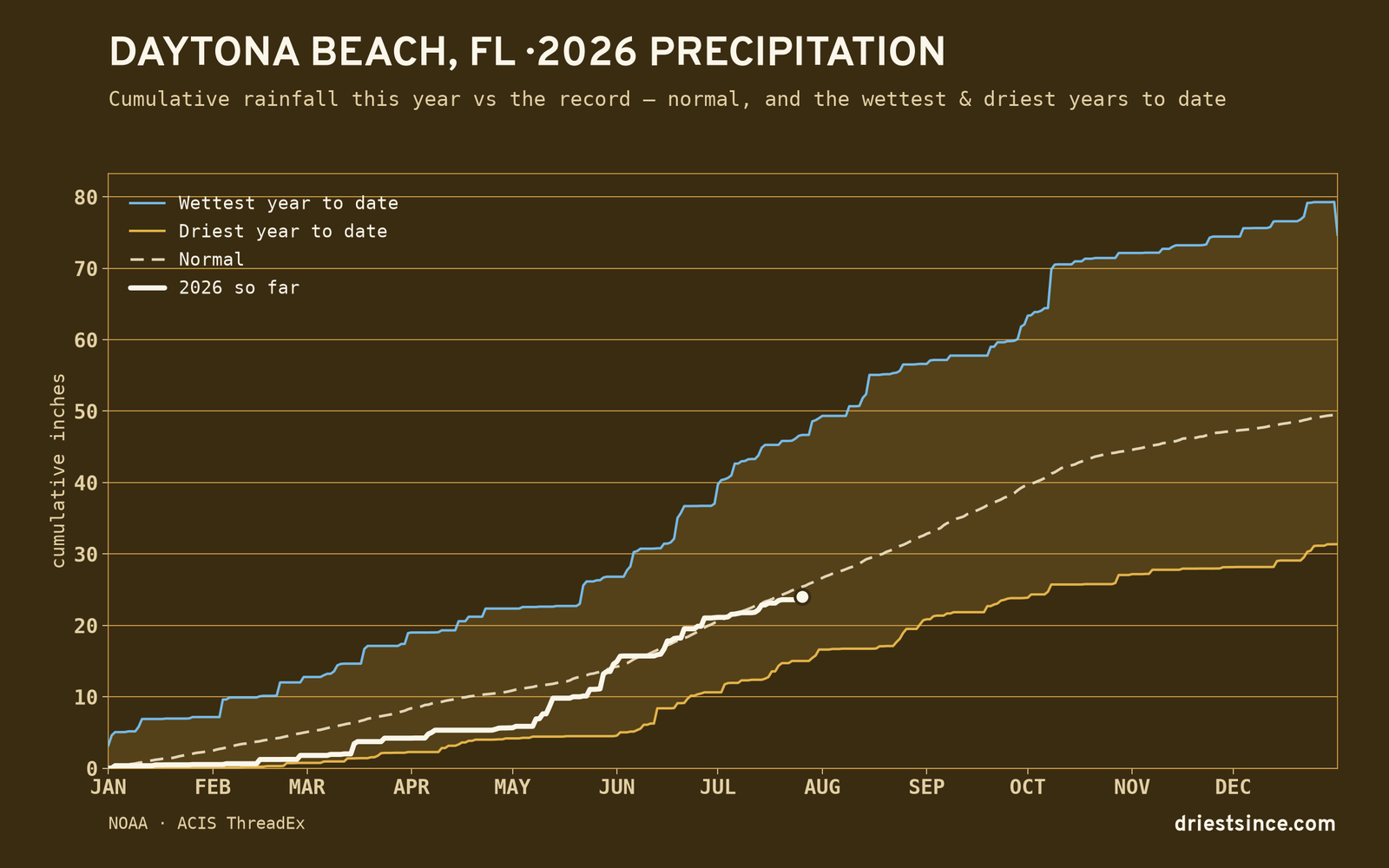 Daytona Beach, FL — cumulative rainfall this year vs the record