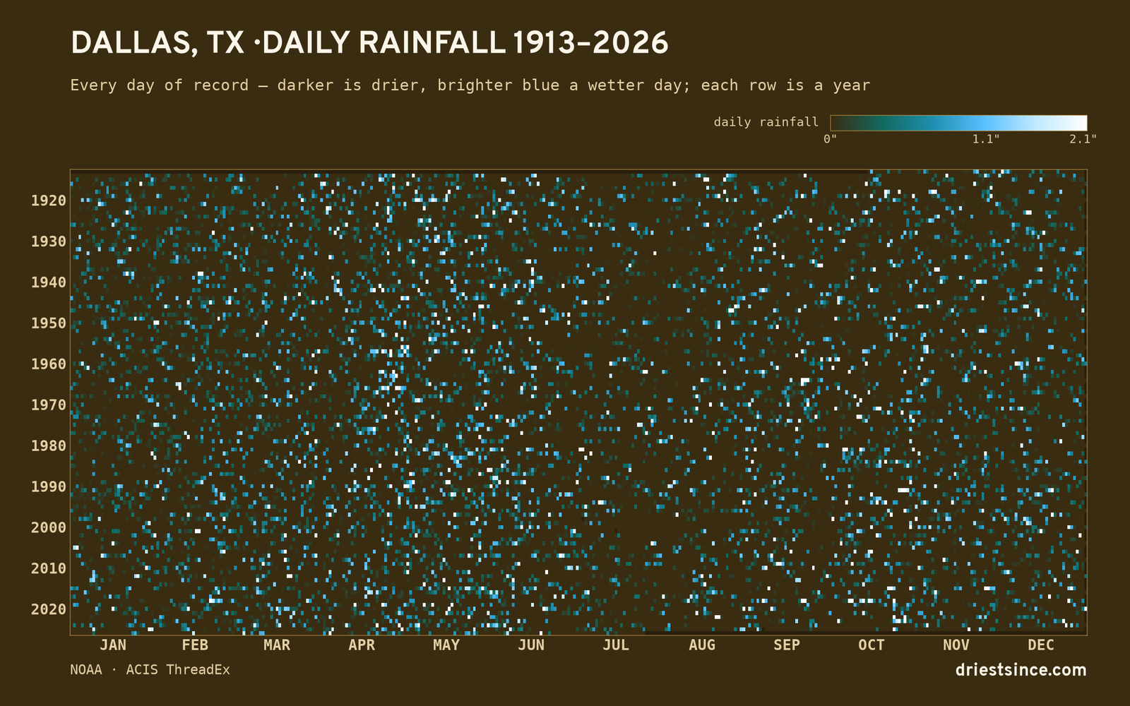 Dallas, TX — daily rainfall every day on record
