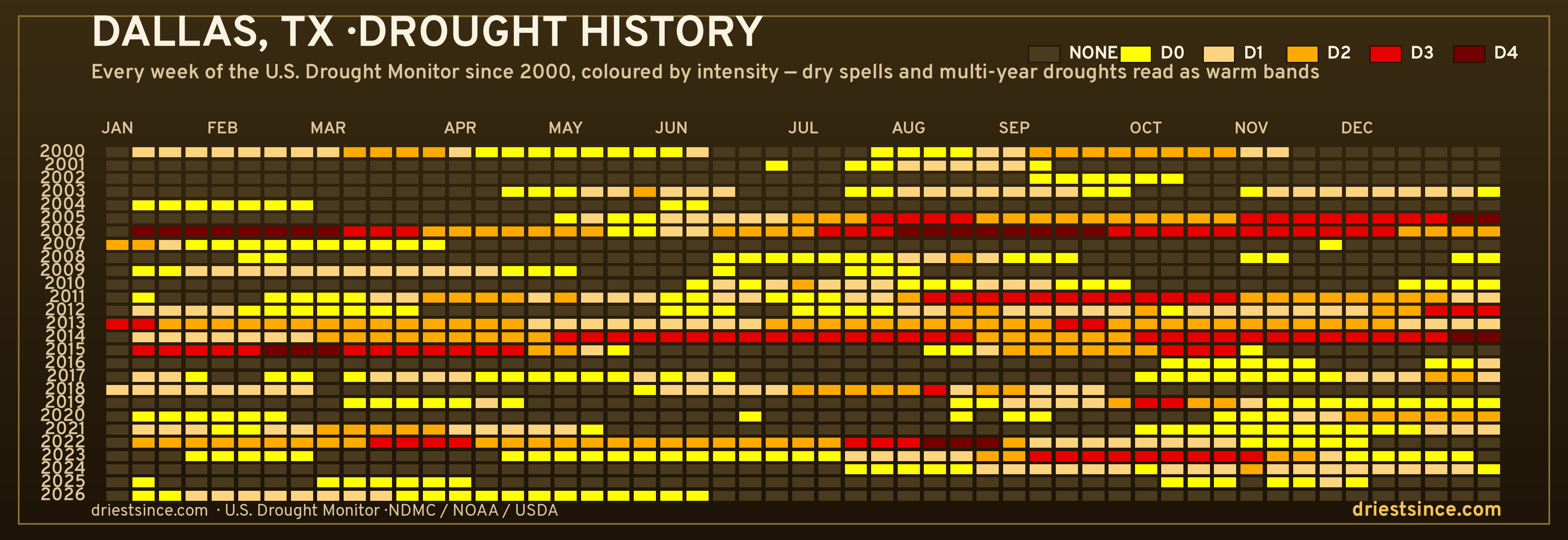 Dallas, TX — county drought history since 2000
