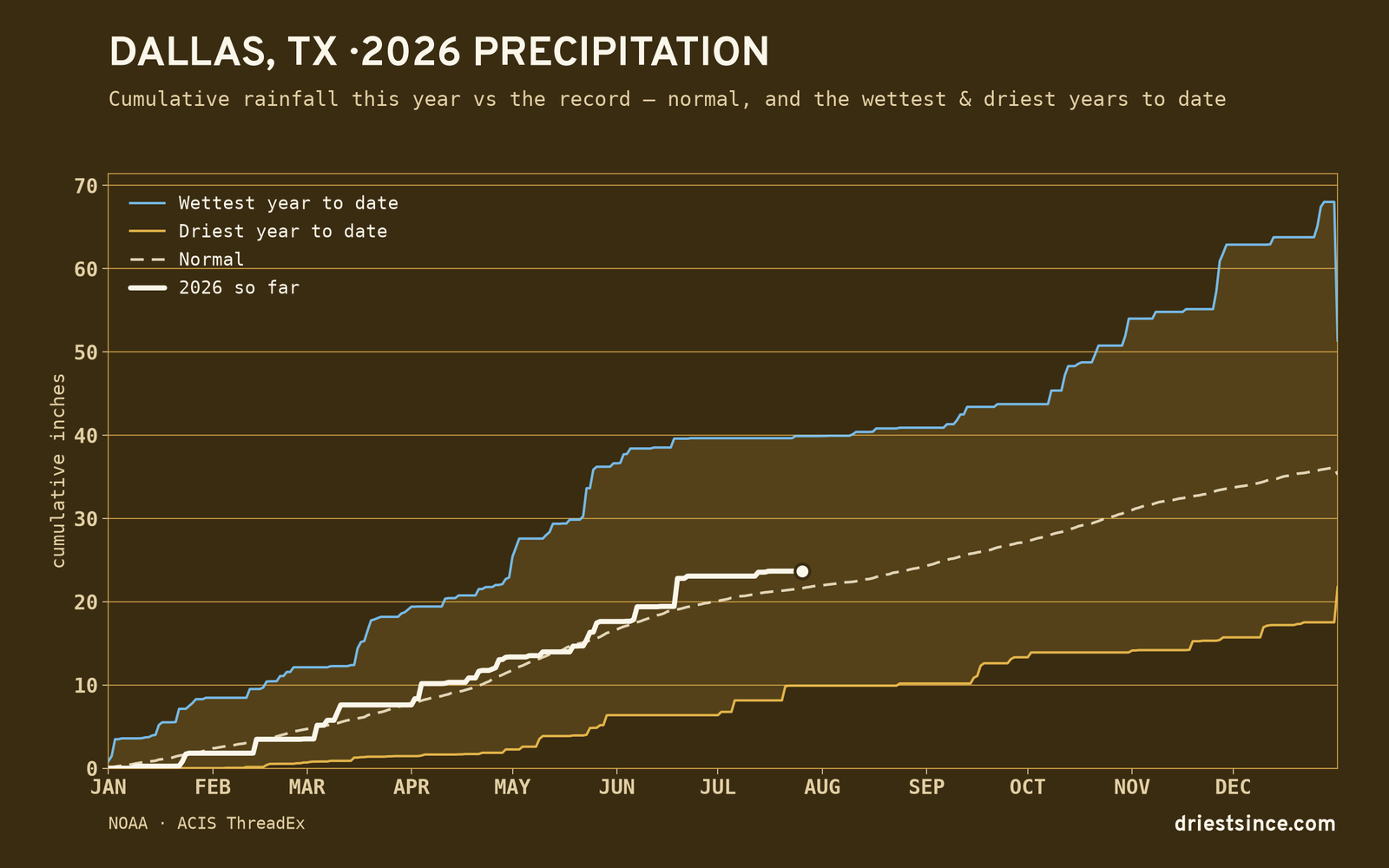 Dallas, TX — cumulative rainfall this year vs the record