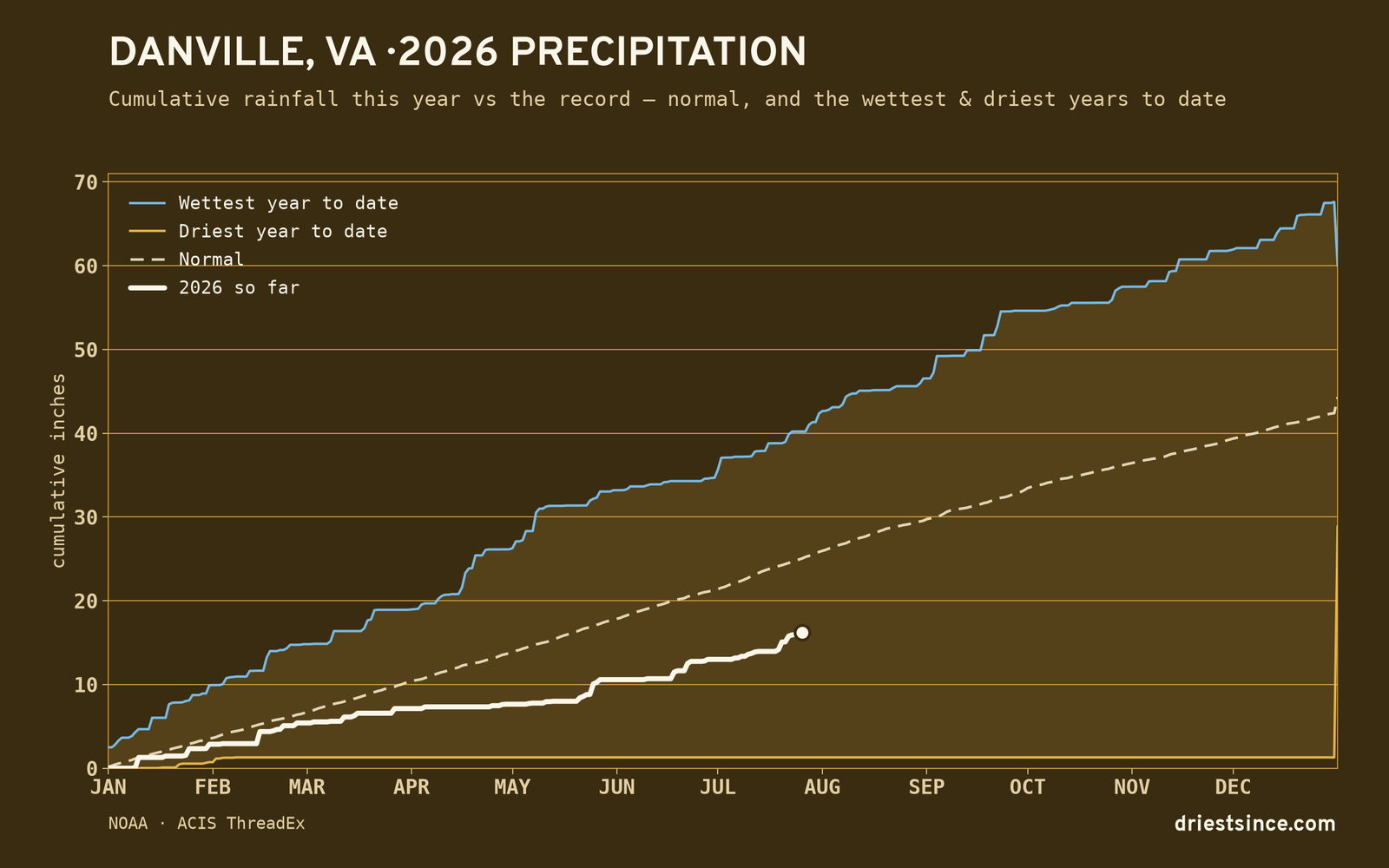 Danville, VA — cumulative rainfall this year vs the record