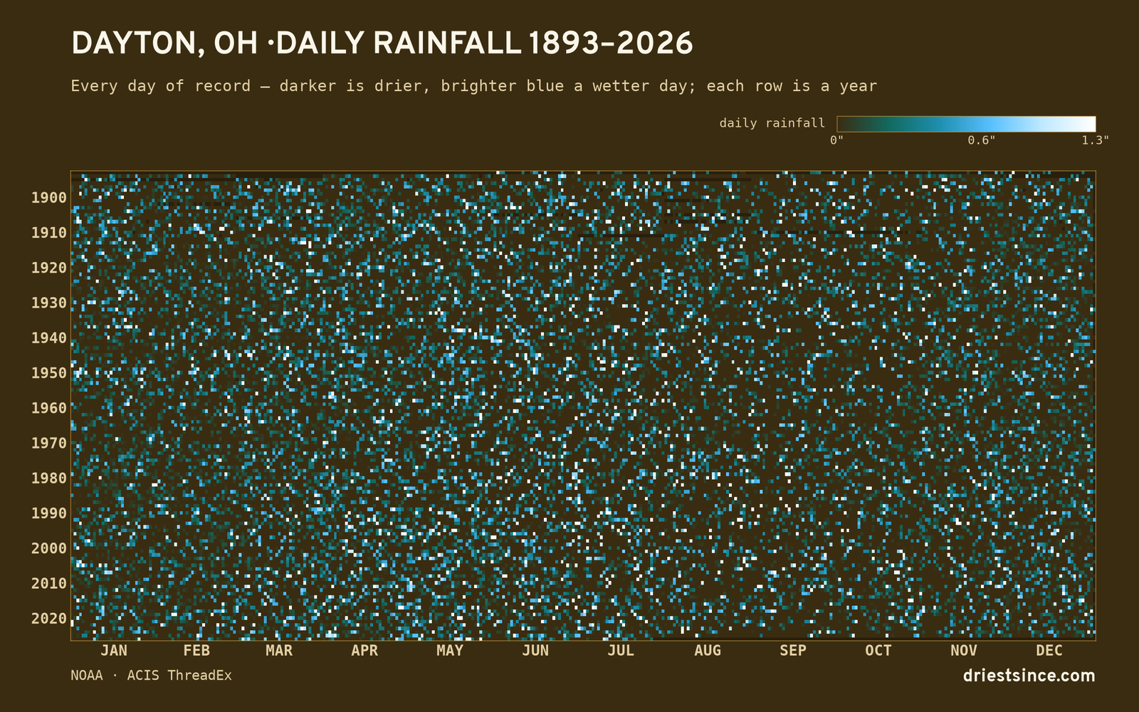 Dayton, OH — daily rainfall every day on record