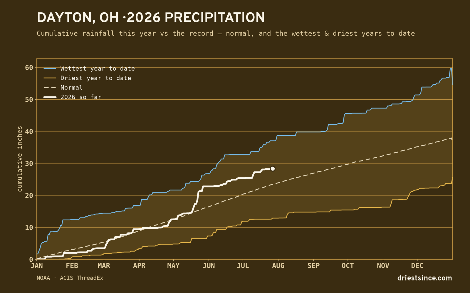 Dayton, OH — cumulative rainfall this year vs the record