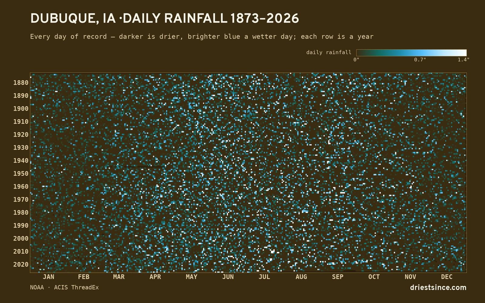 Dubuque, IA — daily rainfall every day on record