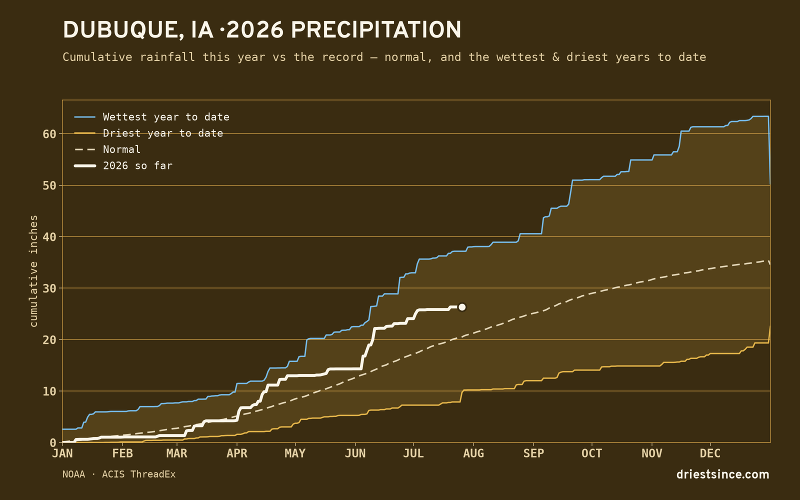 Dubuque, IA — cumulative rainfall this year vs the record