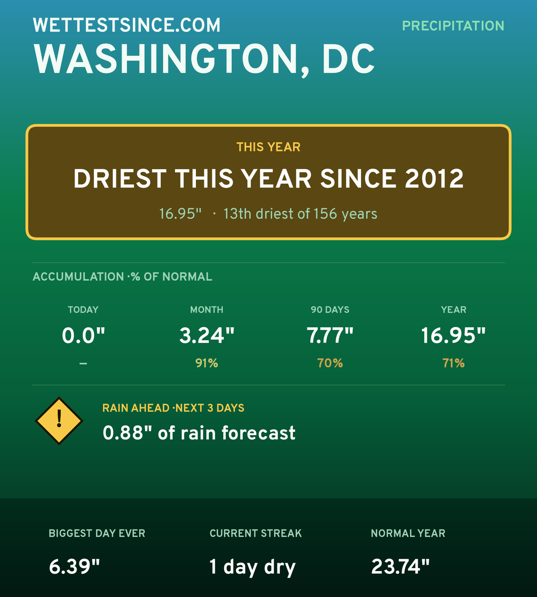 Washington, DC precipitation share card