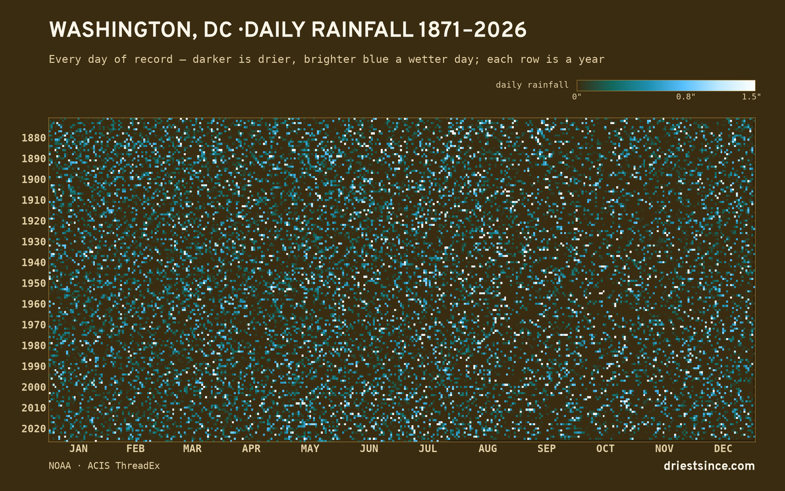 Washington, DC — daily rainfall every day on record