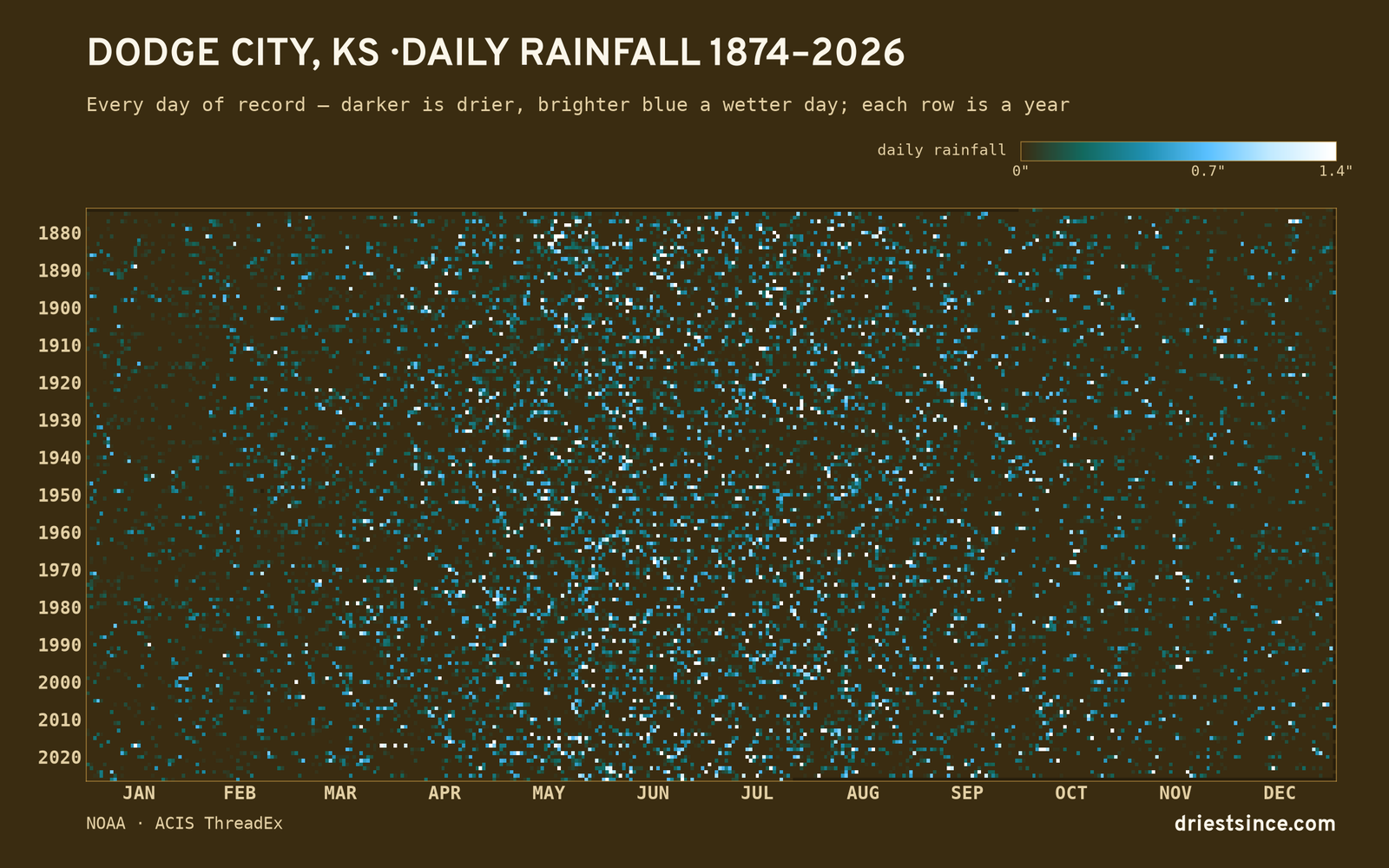 Dodge City, KS — daily rainfall every day on record