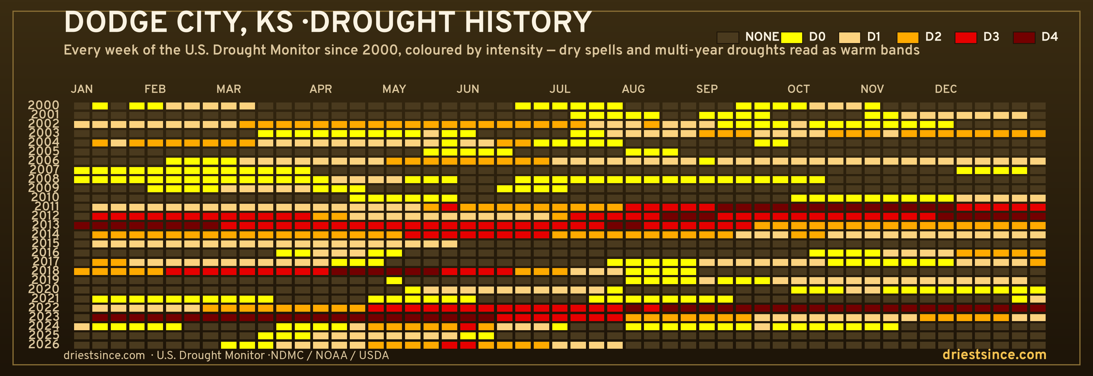 Dodge City, KS — county drought history since 2000