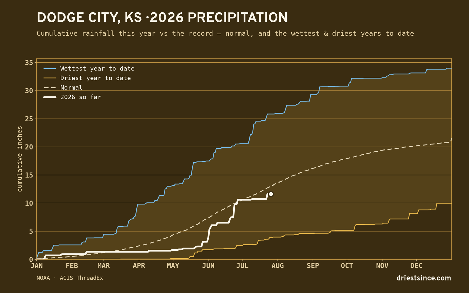 Dodge City, KS — cumulative rainfall this year vs the record