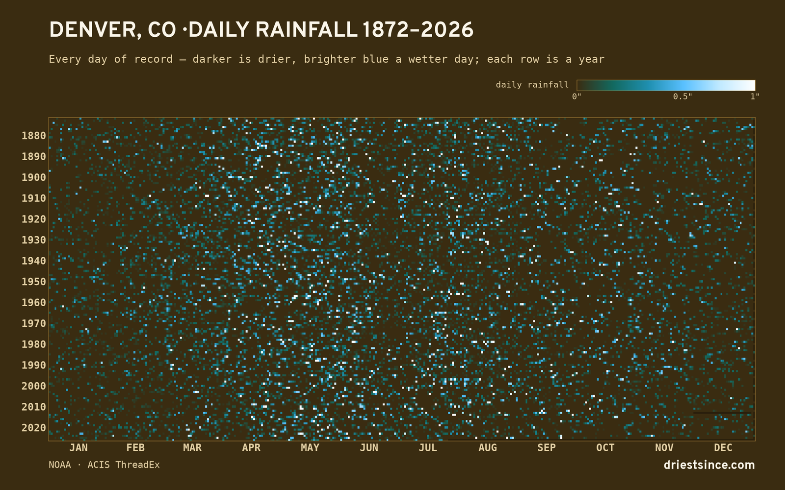 Denver, CO — daily rainfall every day on record