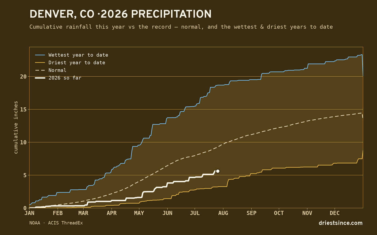 Denver, CO — cumulative rainfall this year vs the record